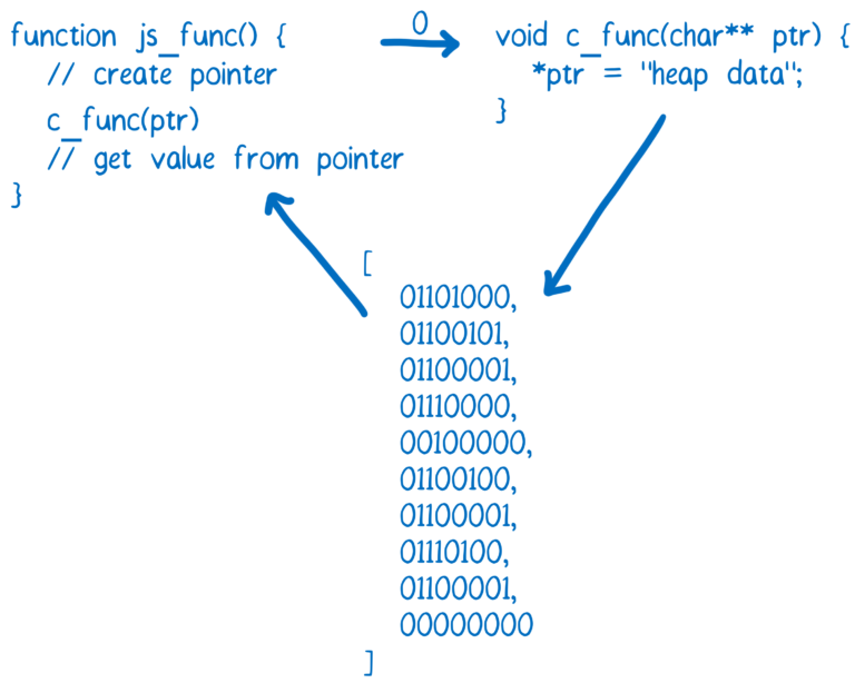 JS and C interaction